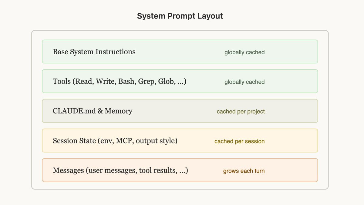 固定情報と可変情報の構成を示すSystem Prompt Layoutの図