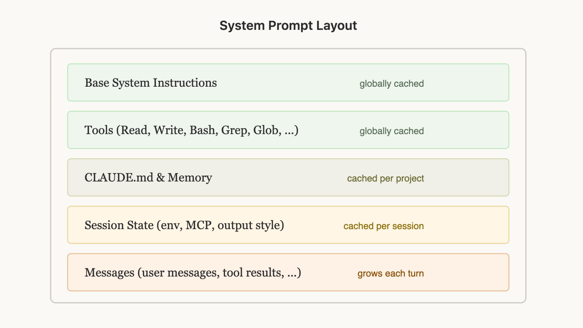 System Prompt Layoutの図